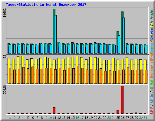 Tages-Statistik im Monat Dezember 2017