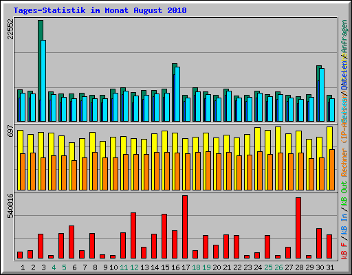 Tages-Statistik im Monat August 2018