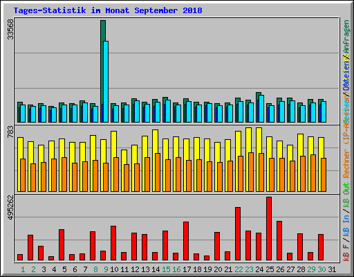 Tages-Statistik im Monat September 2018