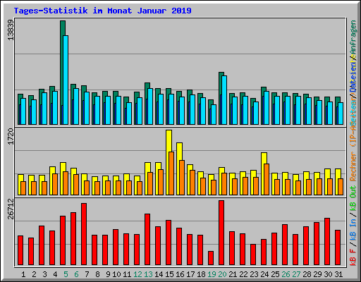Tages-Statistik im Monat Januar 2019