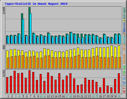 Tages-Statistik im Monat August 2019