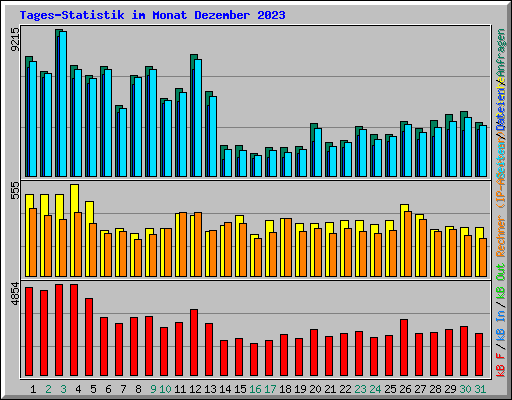 Tages-Statistik im Monat Dezember 2023