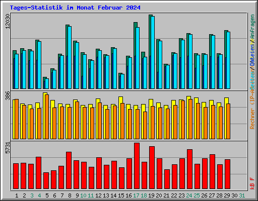 Tages-Statistik im Monat Februar 2024