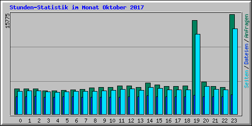 Stunden-Statistik im Monat Oktober 2017