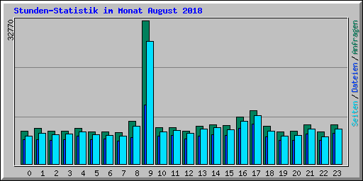 Stunden-Statistik im Monat August 2018