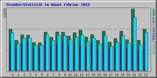 Stunden-Statistik im Monat Februar 2019