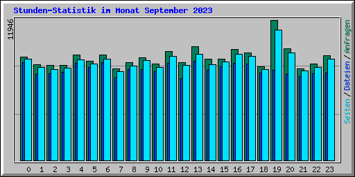 Stunden-Statistik im Monat September 2023